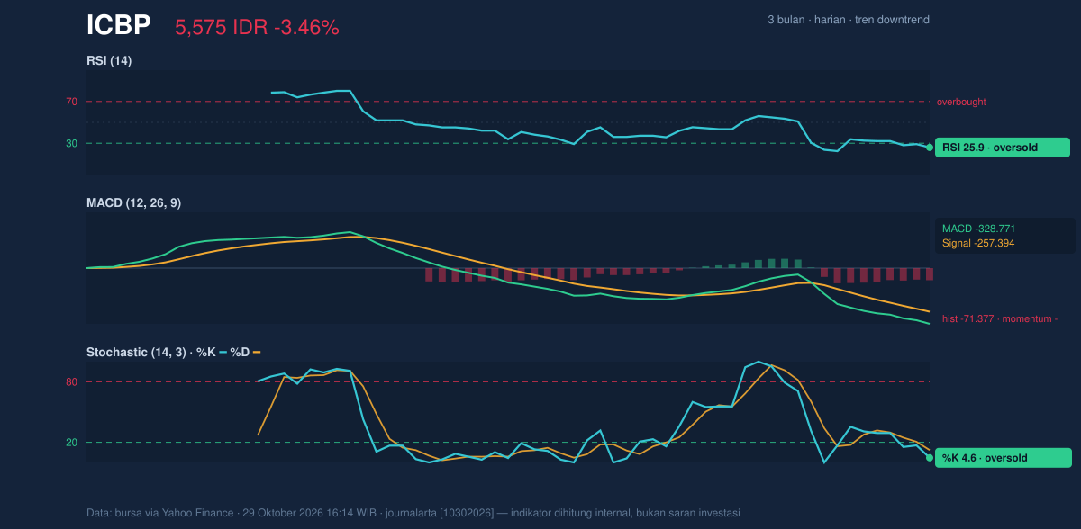 Grafik momentum ICBP