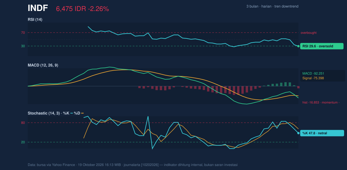 Grafik momentum INDF