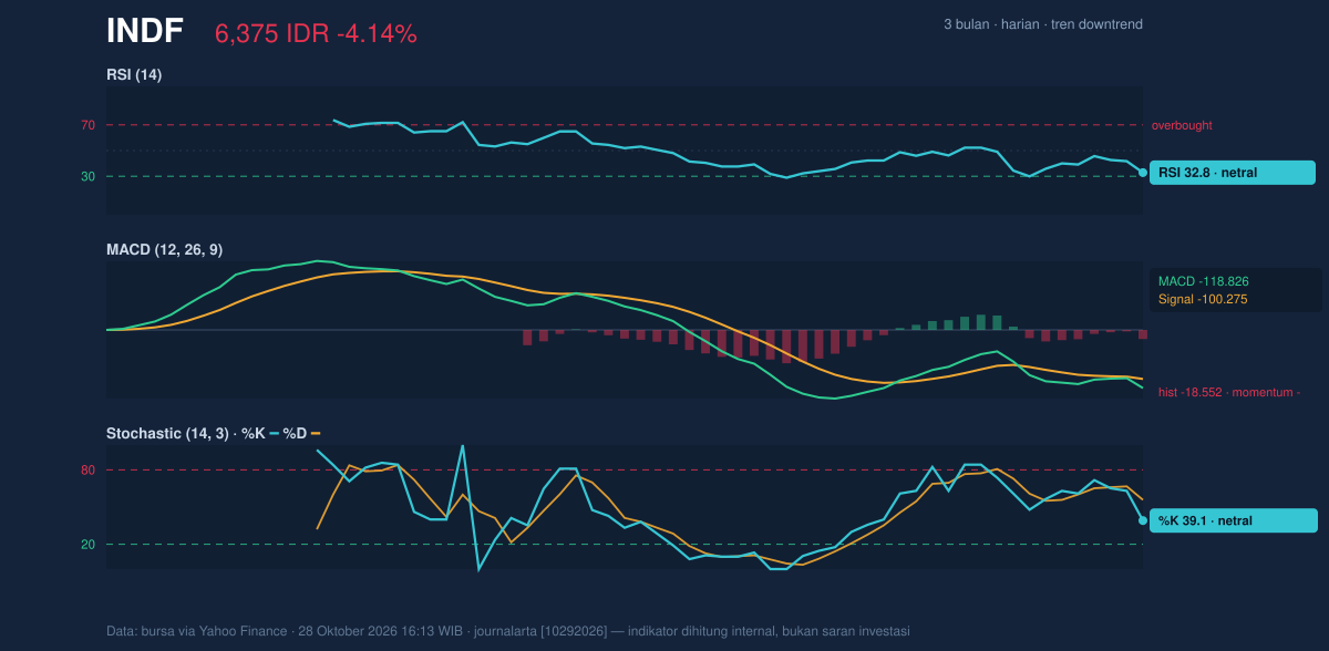 Grafik momentum INDF