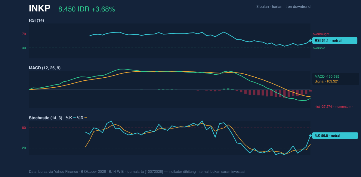 Grafik momentum INKP