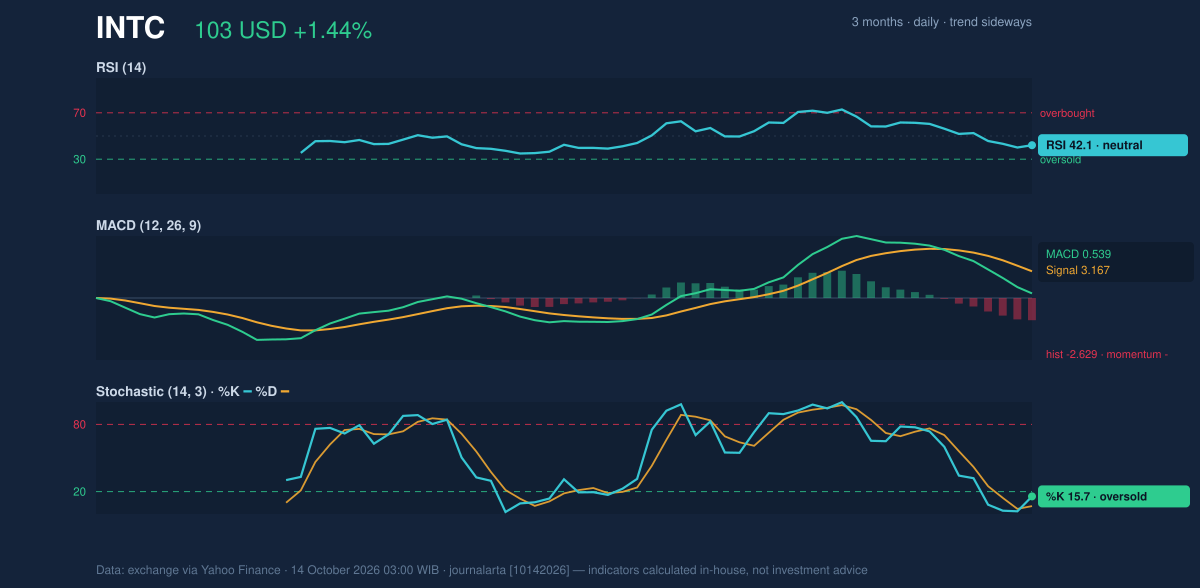 Momentum chart of INTC