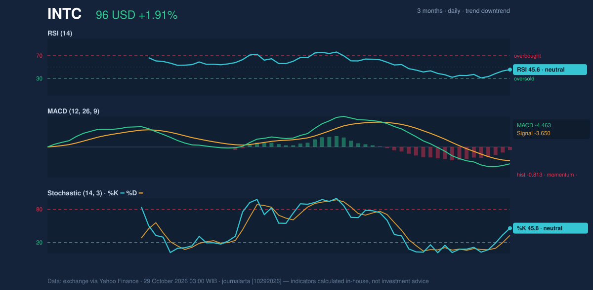 Momentum chart of INTC