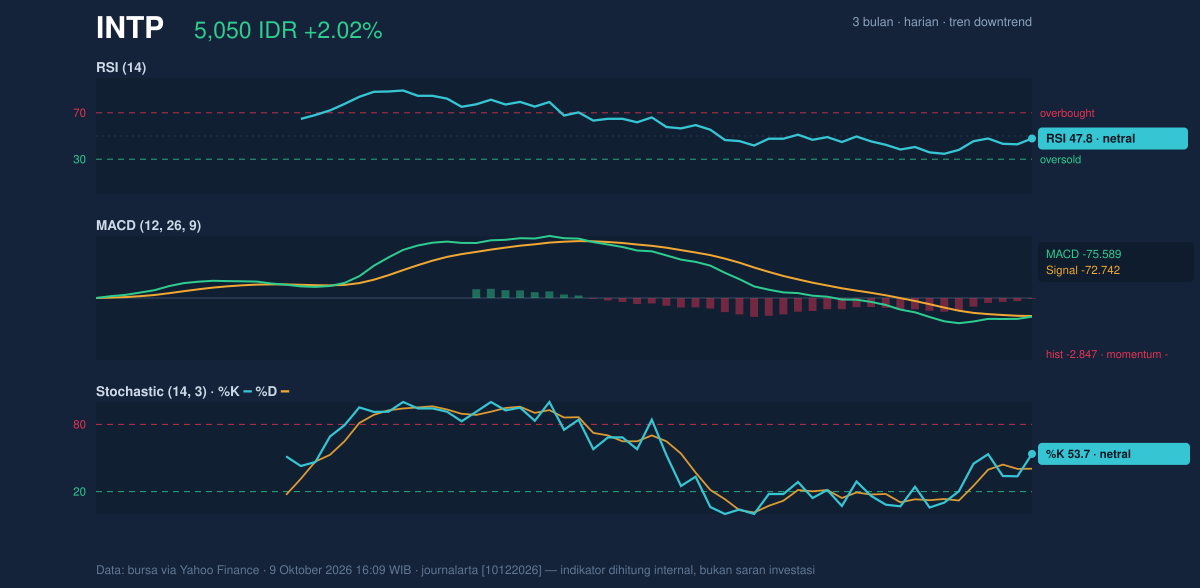 Grafik momentum INTP