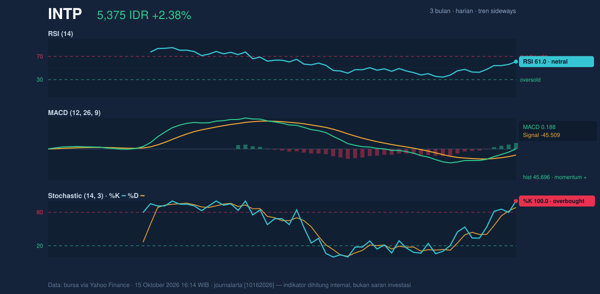 Grafik momentum INTP