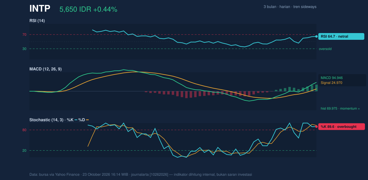 Grafik momentum INTP