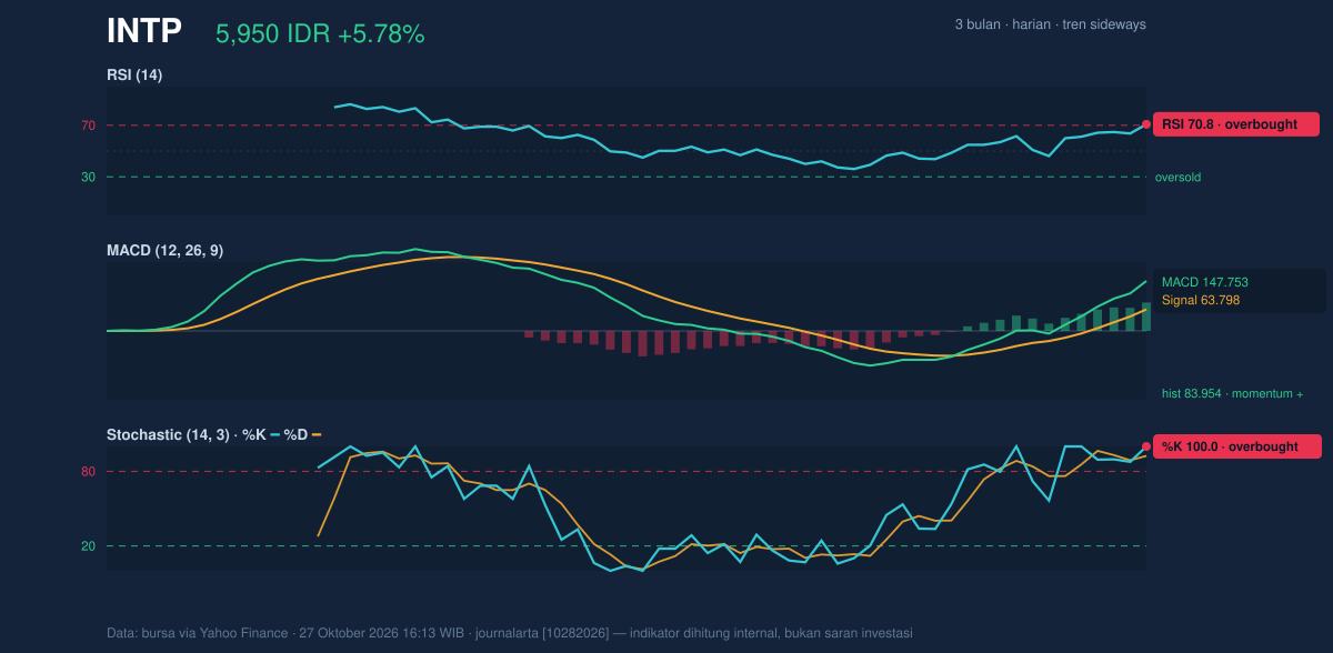 Grafik momentum INTP