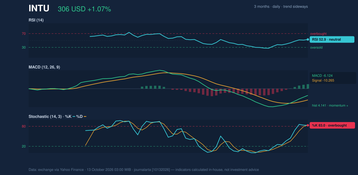 Momentum chart of INTU