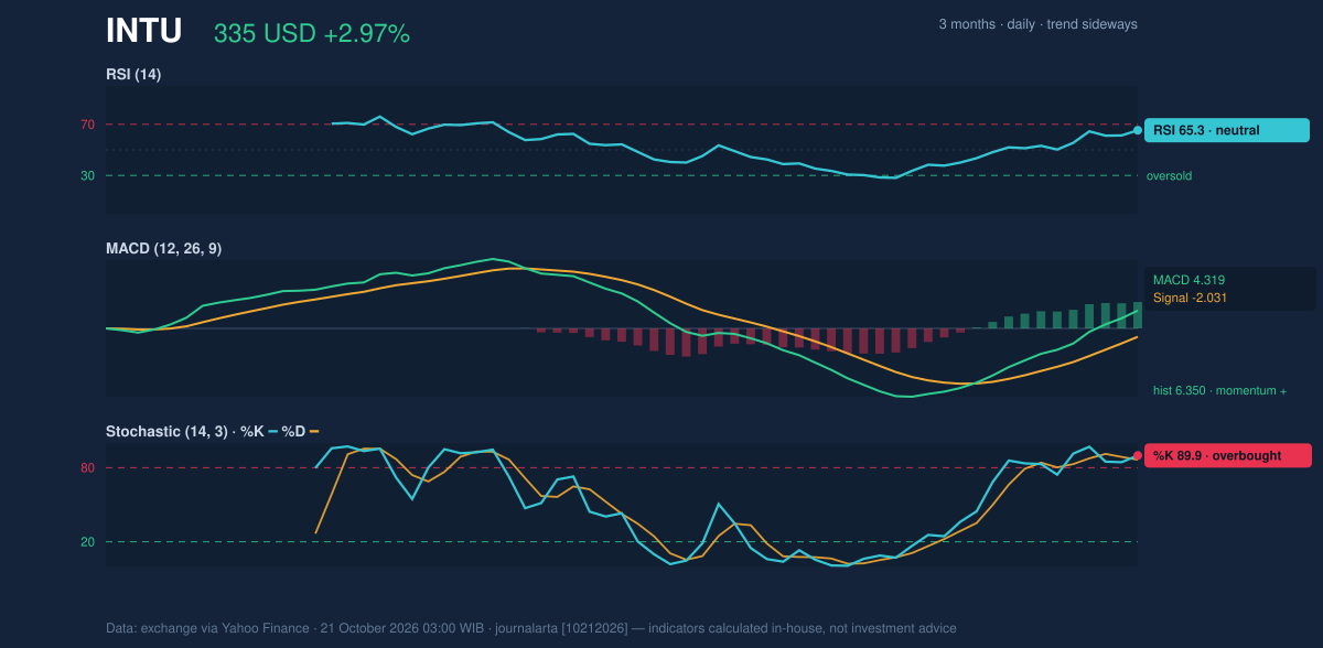 Momentum chart of INTU