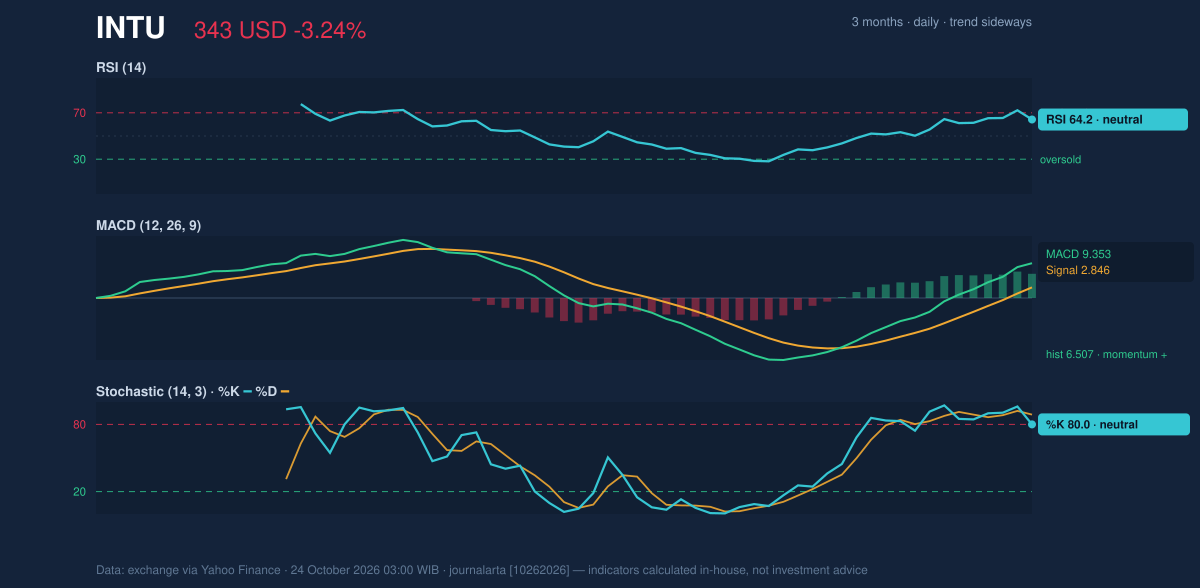 Momentum chart of INTU