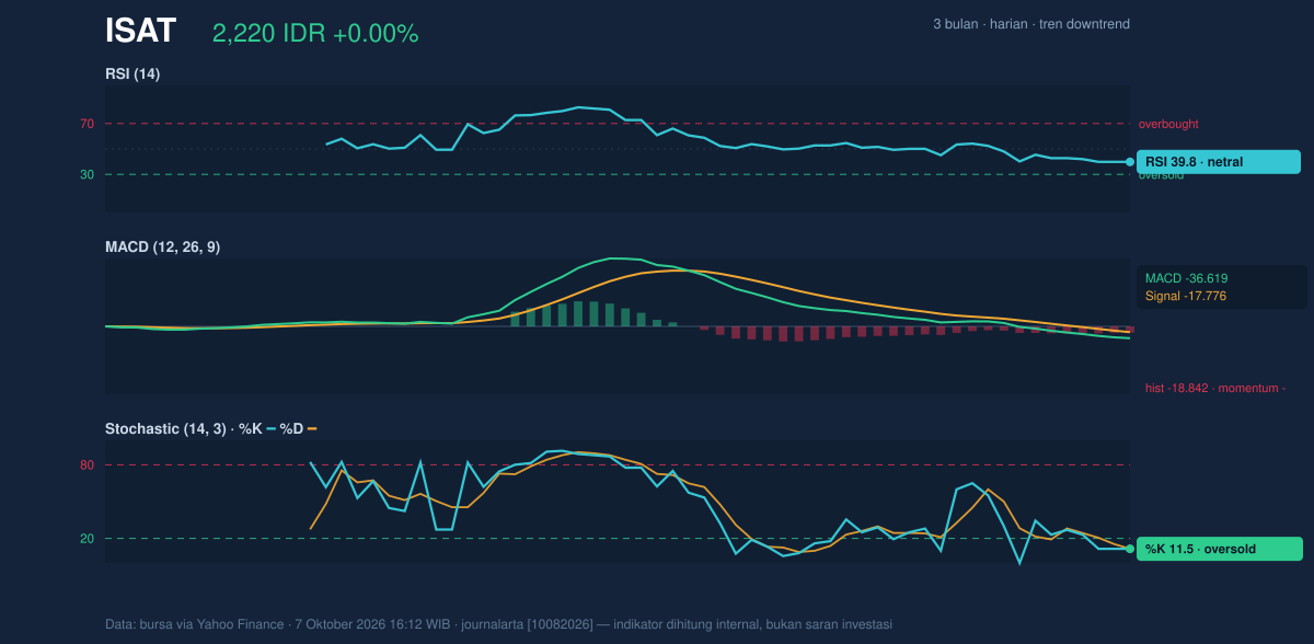 Grafik momentum ISAT