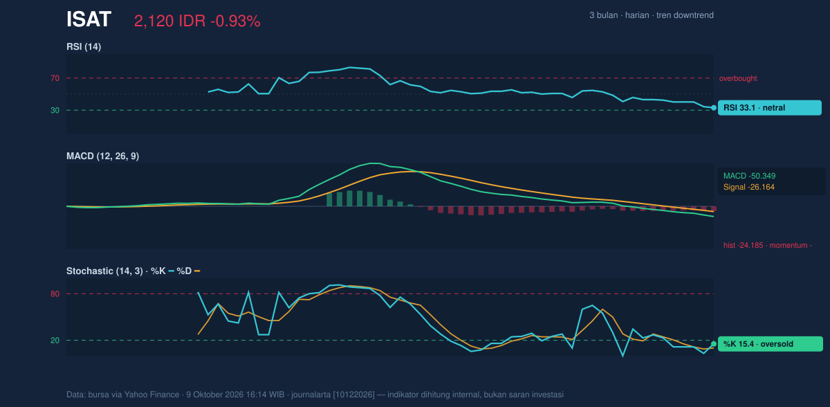 Grafik momentum ISAT