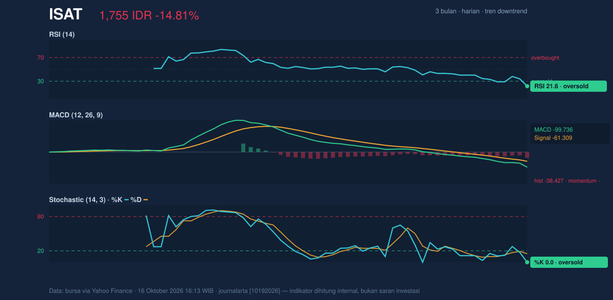 Grafik momentum ISAT
