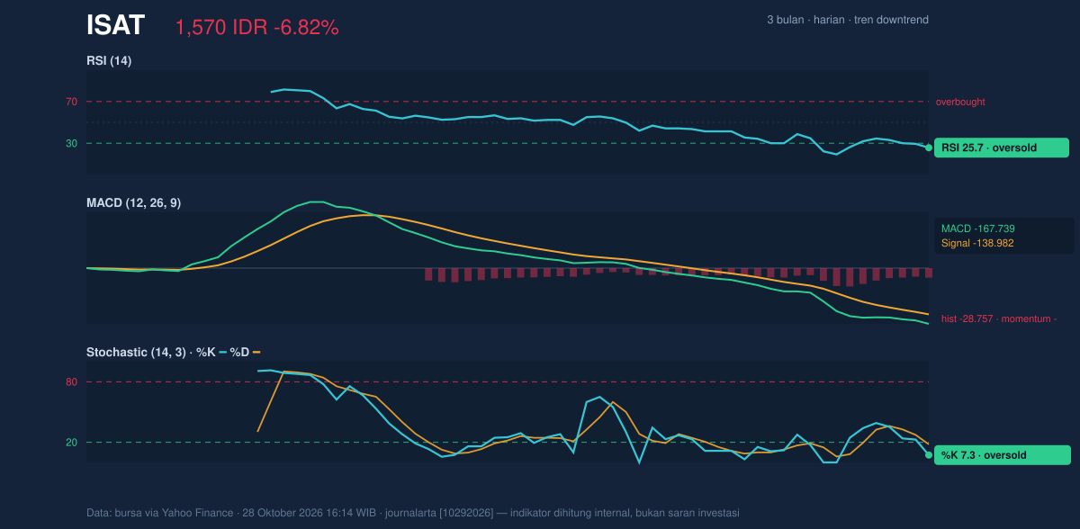 Grafik momentum ISAT