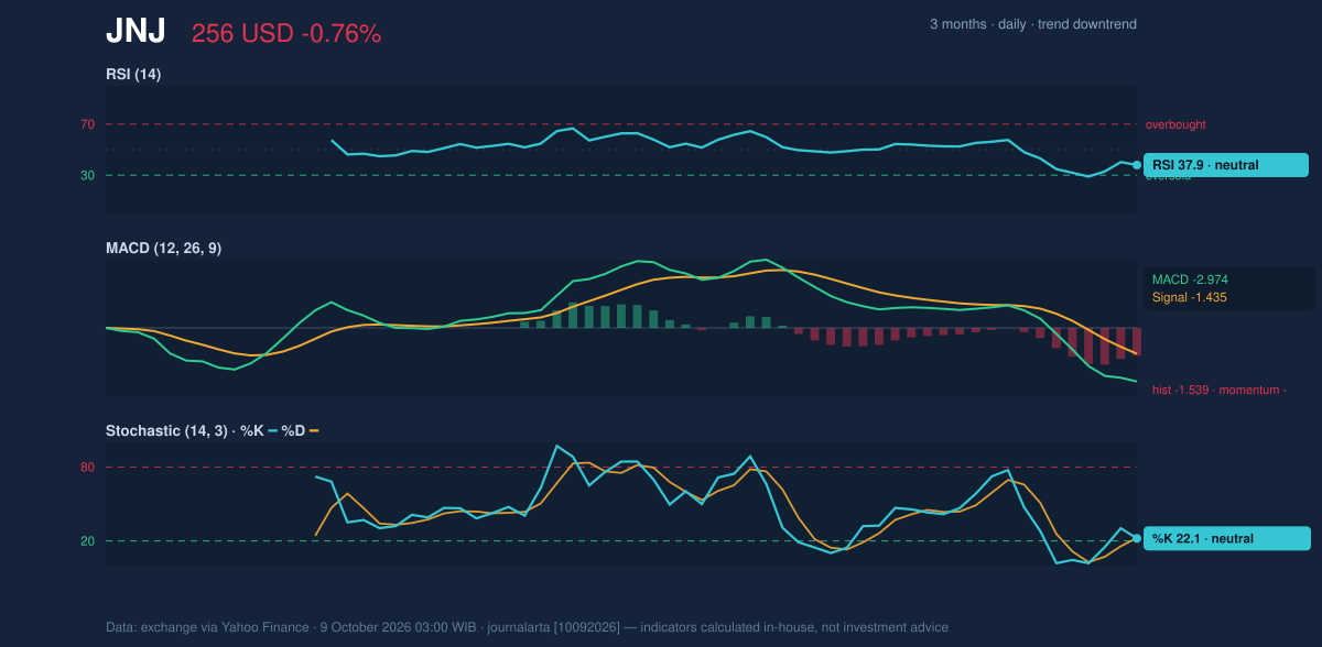 Momentum chart of JNJ