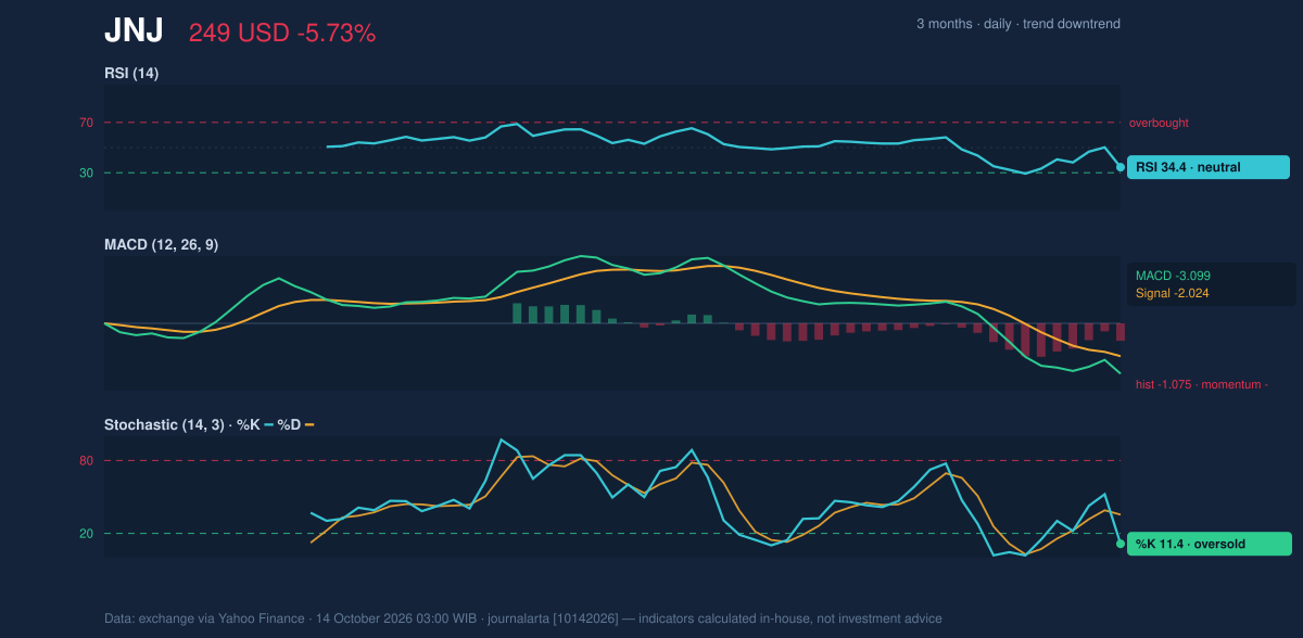 Momentum chart of JNJ