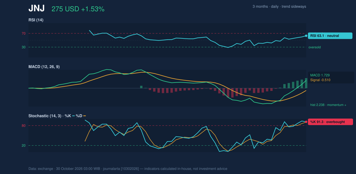 Momentum chart of JNJ