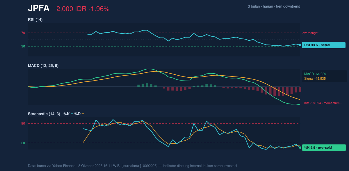 Grafik momentum JPFA