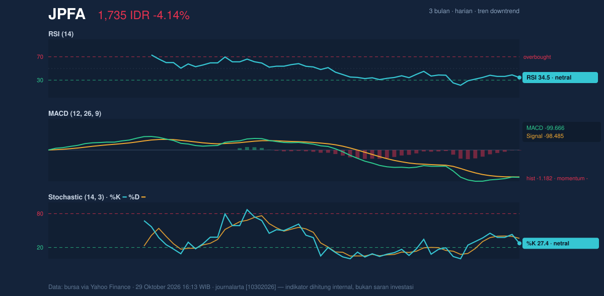 Grafik momentum JPFA