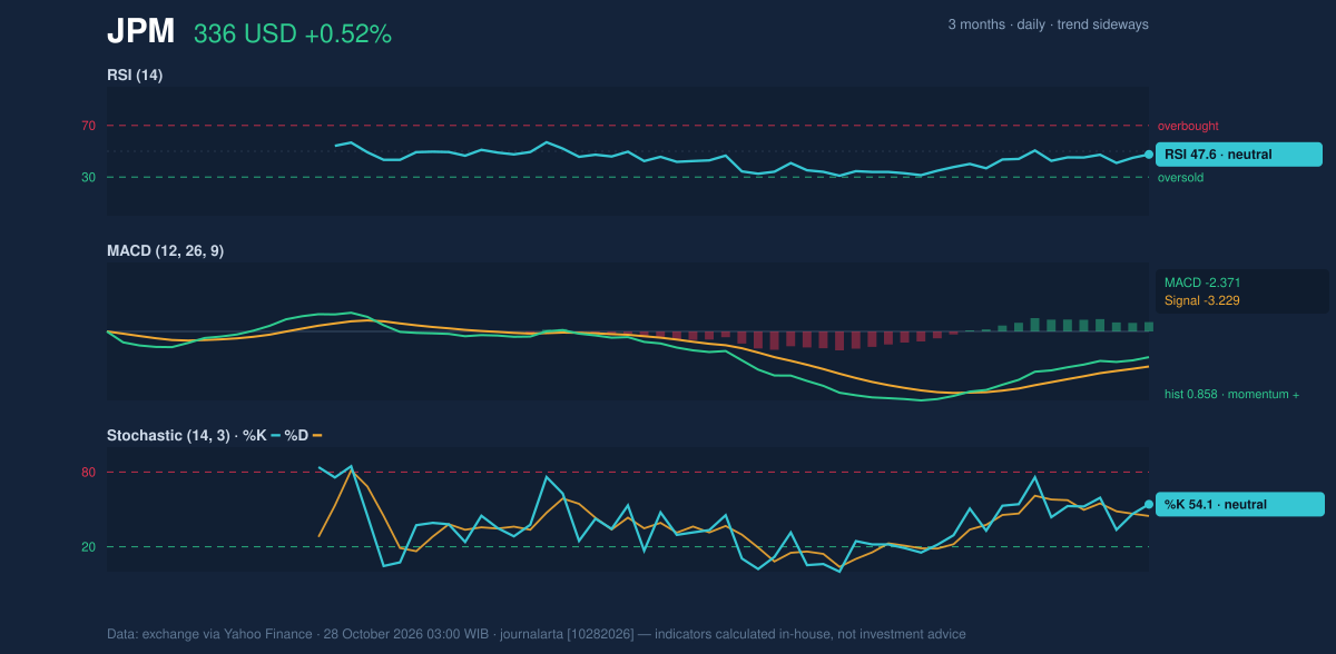 Momentum chart of JPM