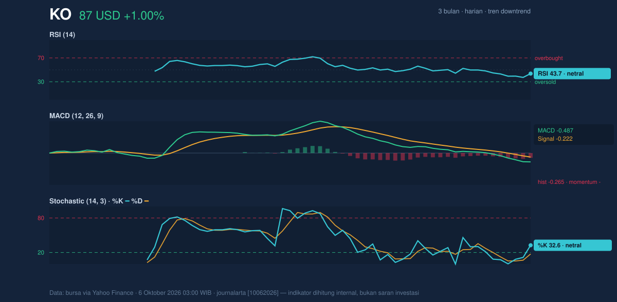 Momentum chart of KO