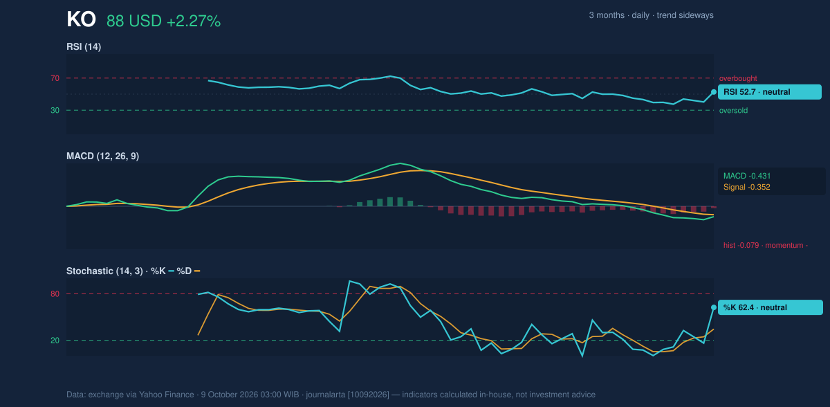 Momentum chart of KO