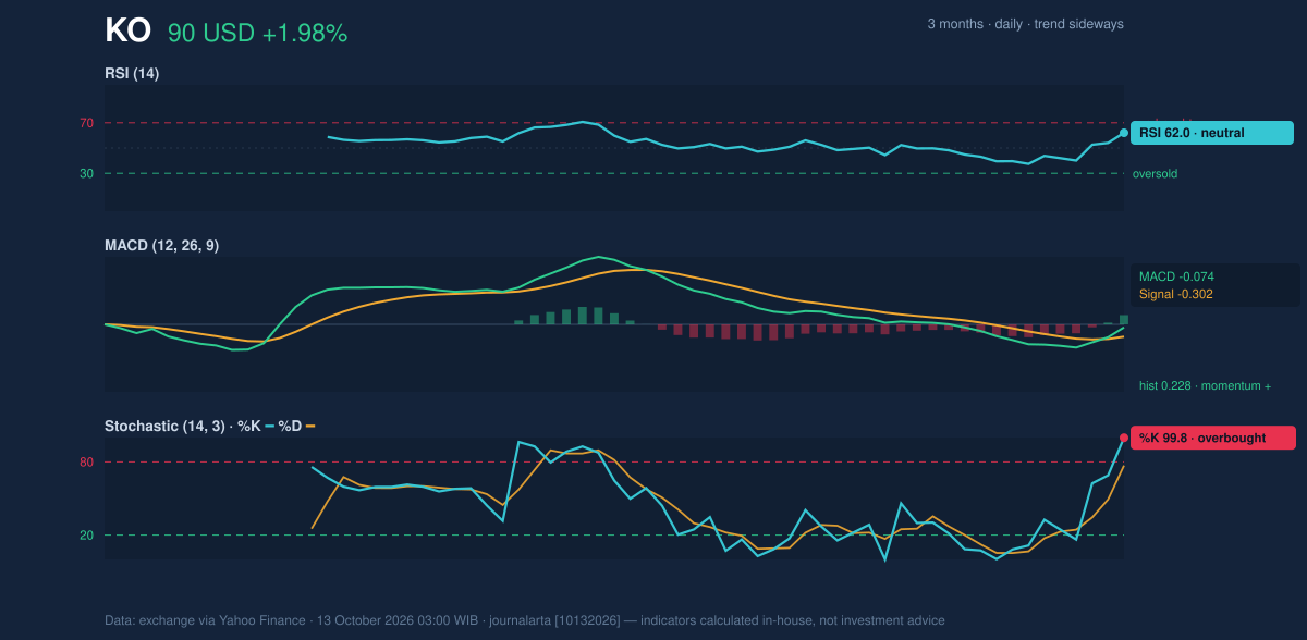 Momentum chart of KO