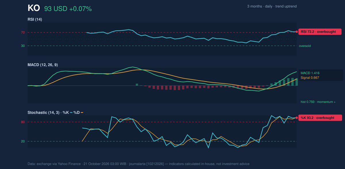 Momentum chart of KO