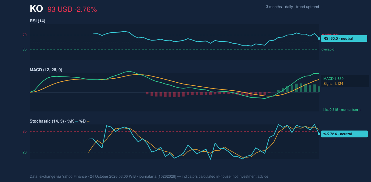 Momentum chart of KO