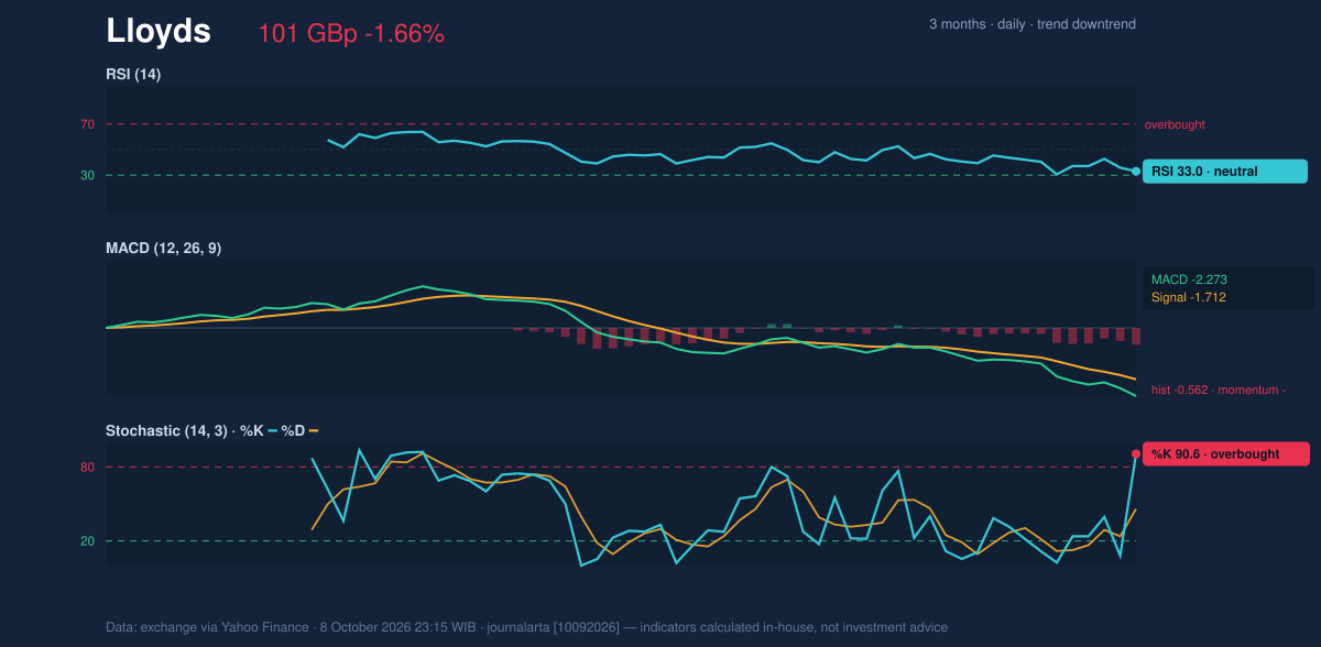 Momentum chart of Lloyds