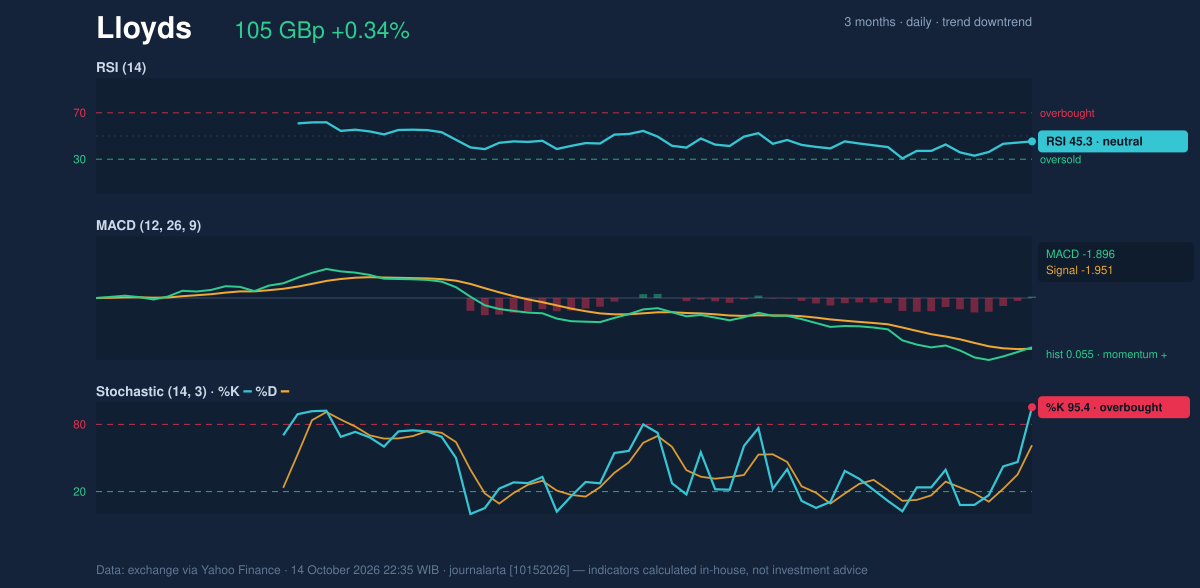 Momentum chart of Lloyds