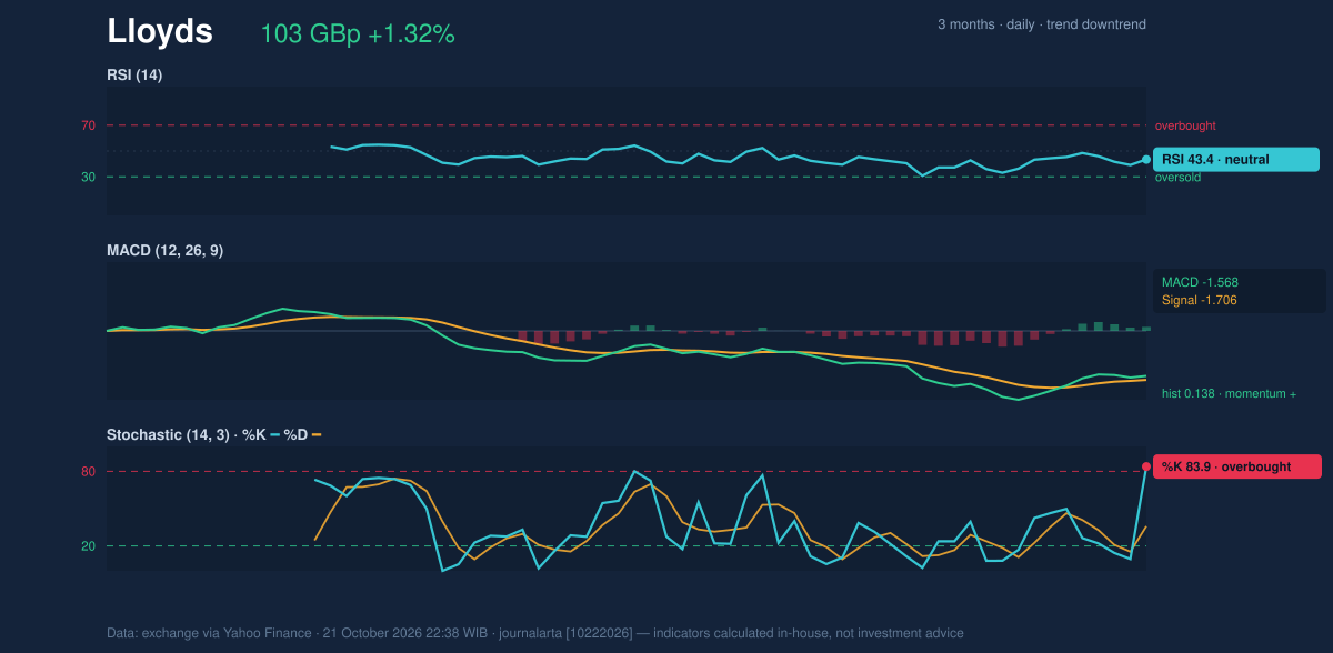 Momentum chart of Lloyds