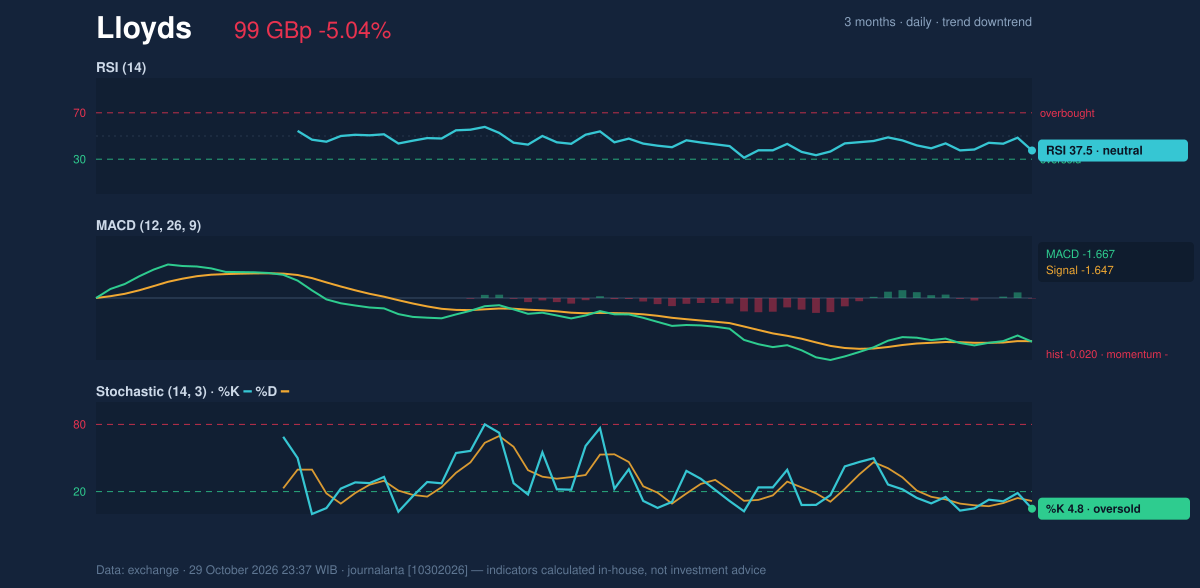 Momentum chart of Lloyds