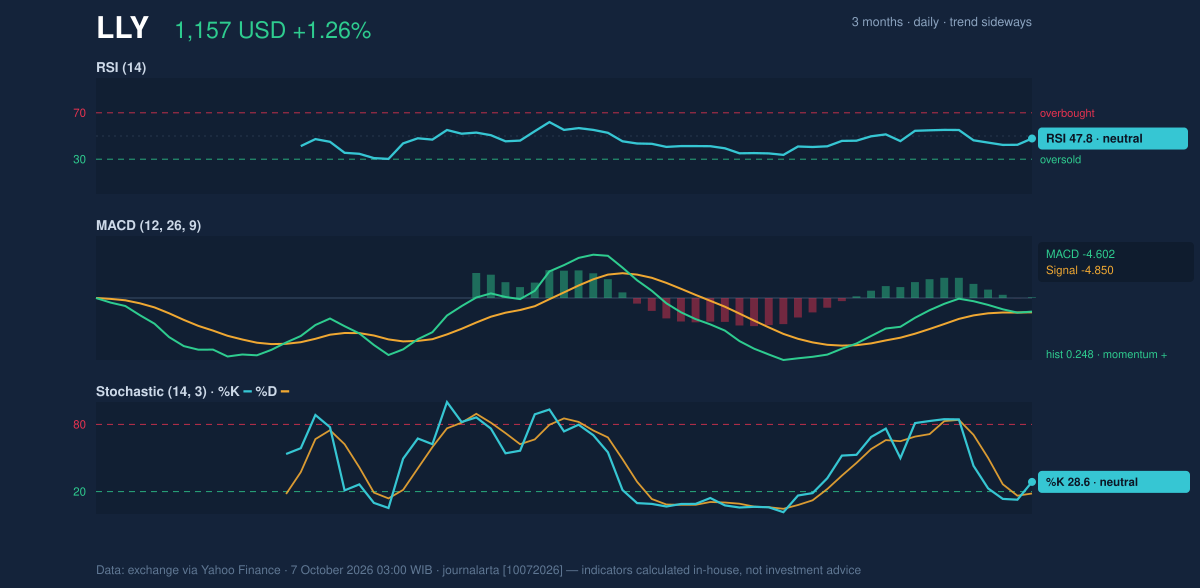 Momentum chart of LLY
