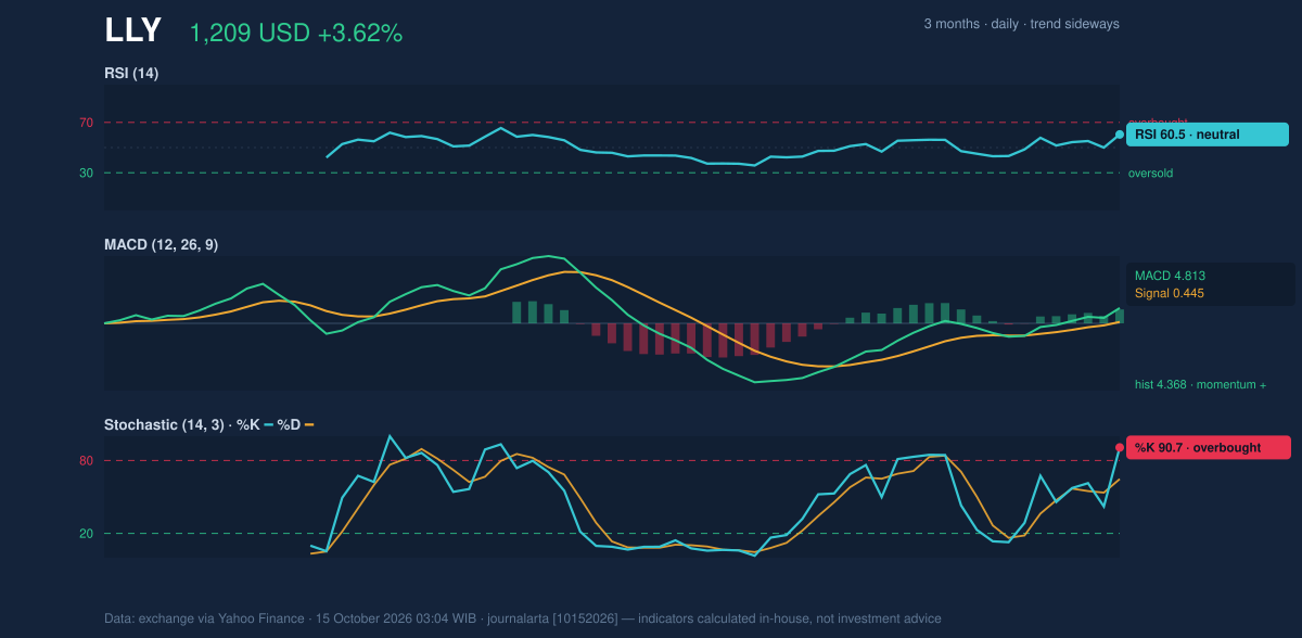 Momentum chart of LLY