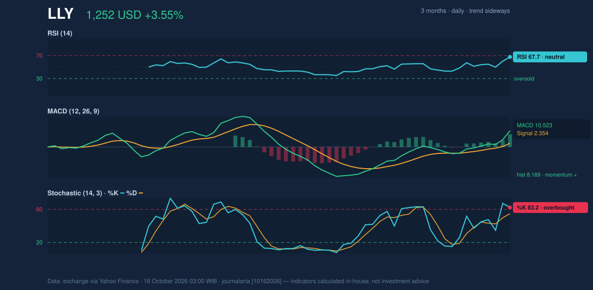 Momentum chart of LLY