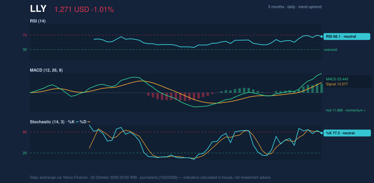 Momentum chart of LLY