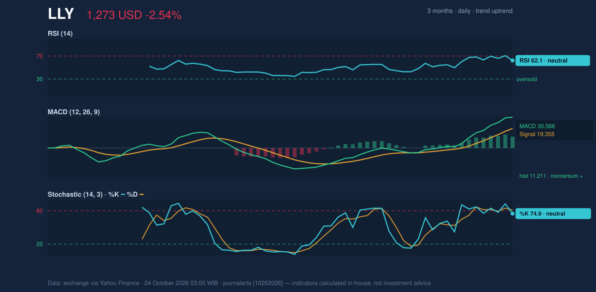 Momentum chart of LLY