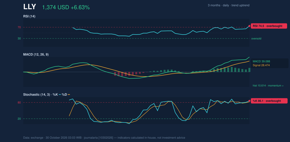 Momentum chart of LLY