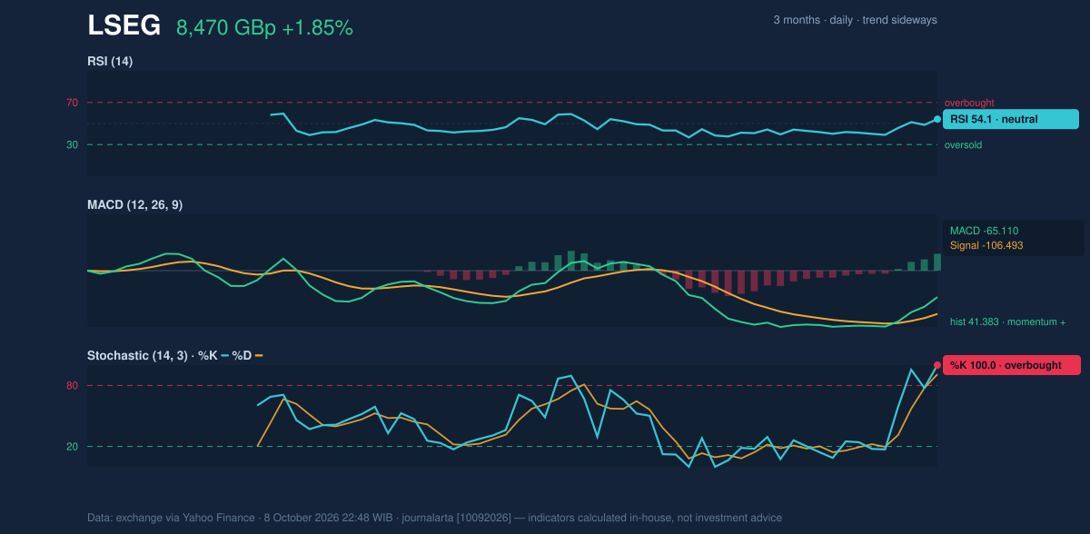 Momentum chart of LSEG