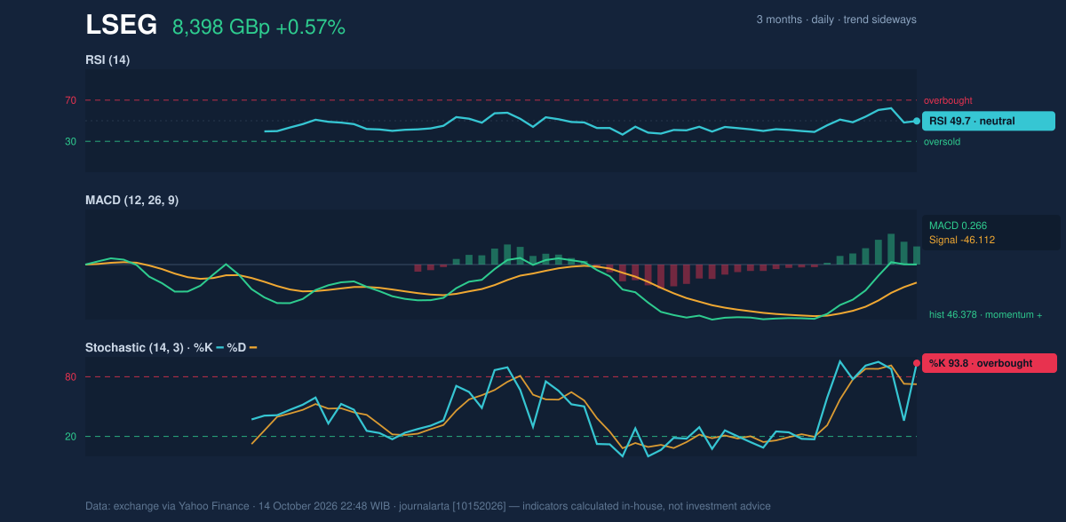 Momentum chart of LSEG