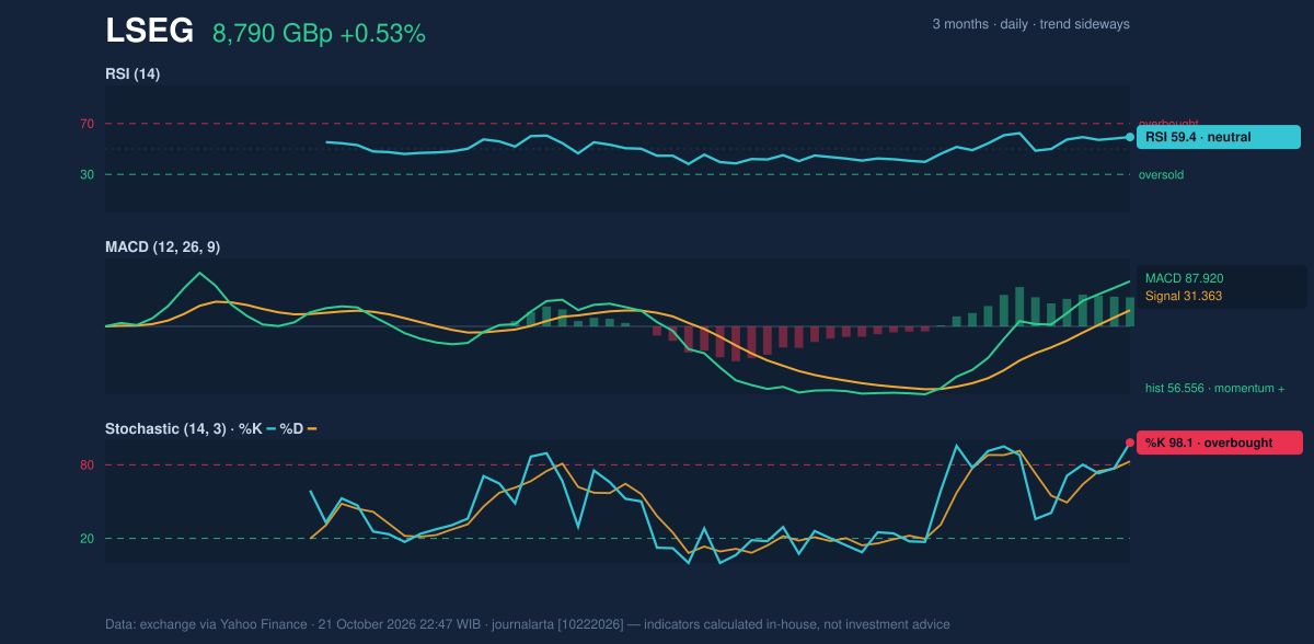 Momentum chart of LSEG