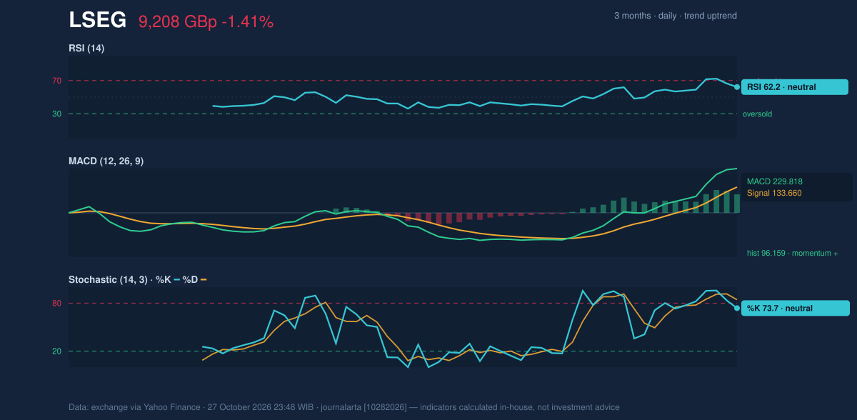 Momentum chart of LSEG