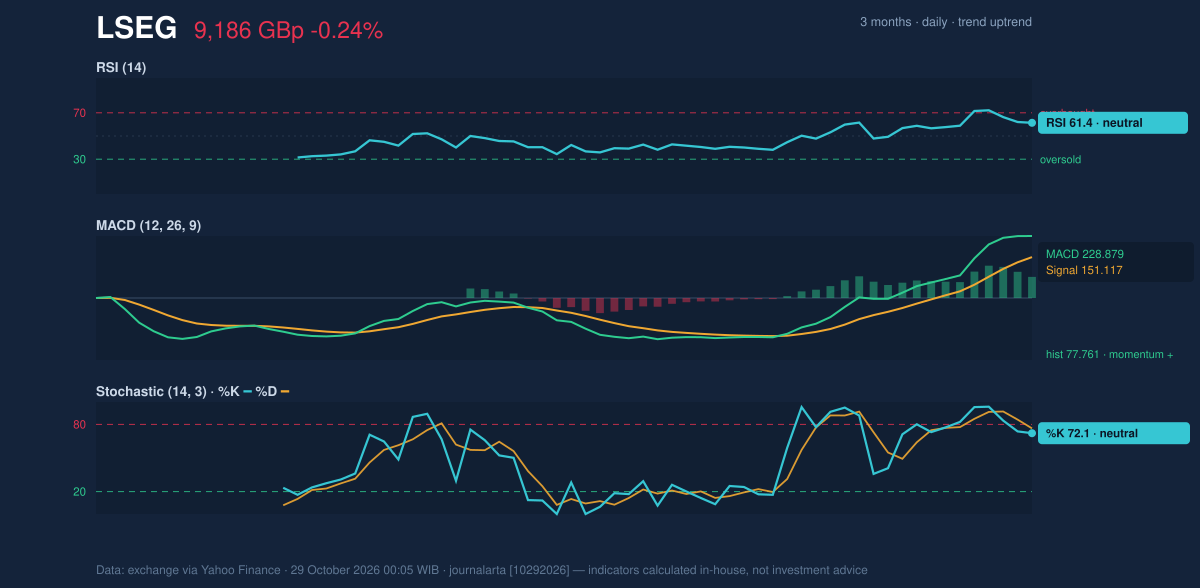 Momentum chart of LSEG