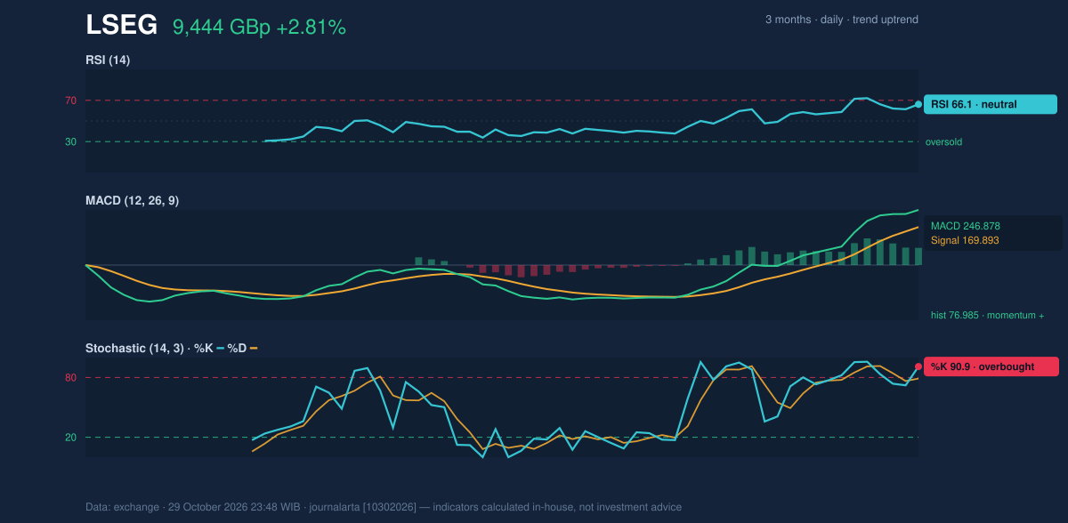 Momentum chart of LSEG