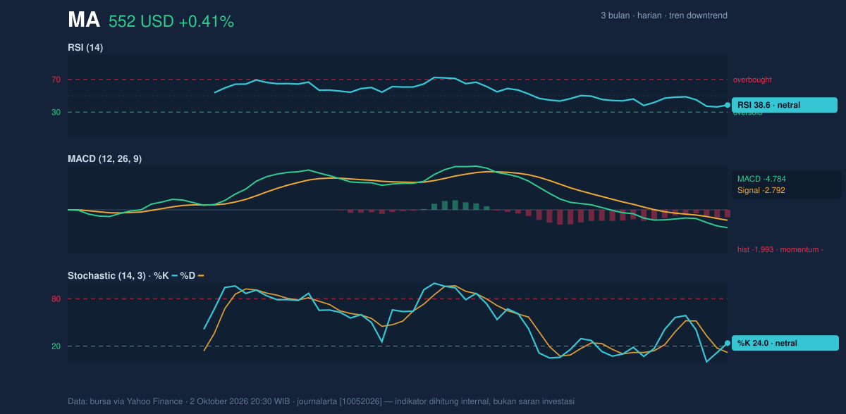 Momentum chart of MA