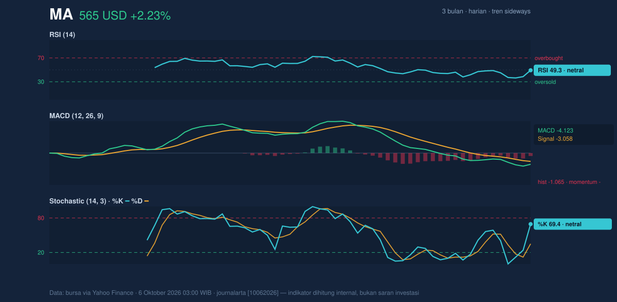 Momentum chart of MA