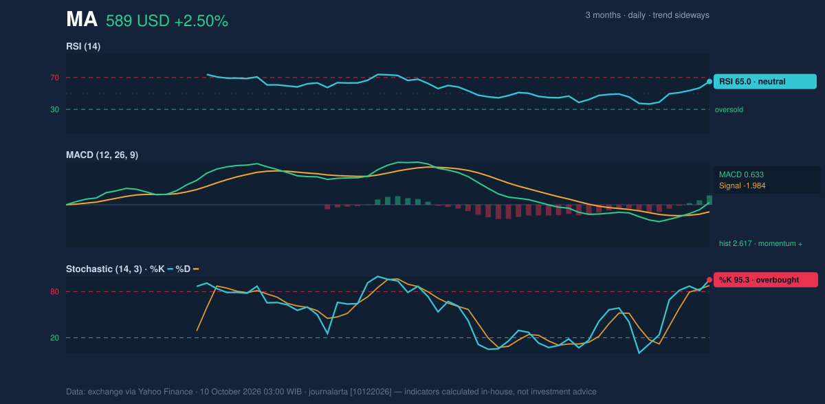 Momentum chart of MA