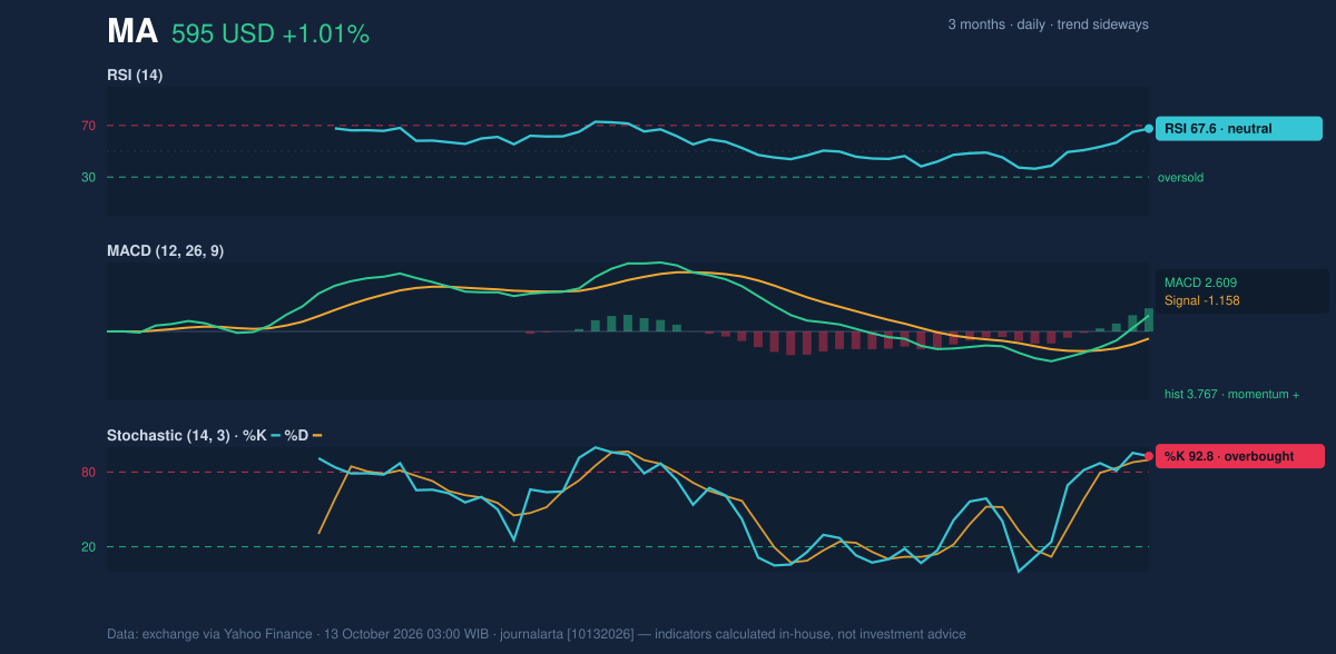 Momentum chart of MA