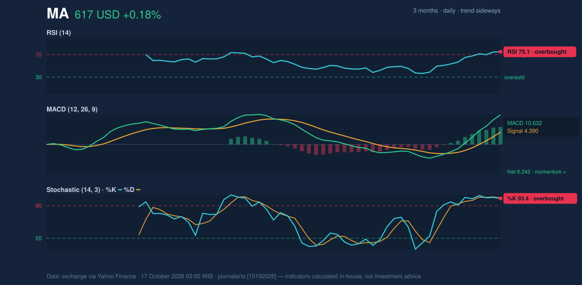 Momentum chart of MA