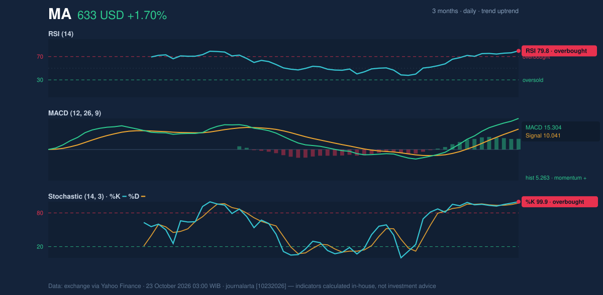 Momentum chart of MA